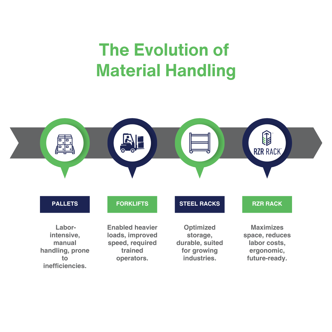 From Steel Racks to Dynamic Handling Systems: The Evolution of Material Handling